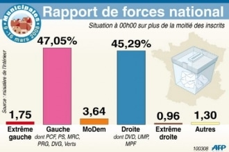 Municipales : François Bayrou…la seule victime !