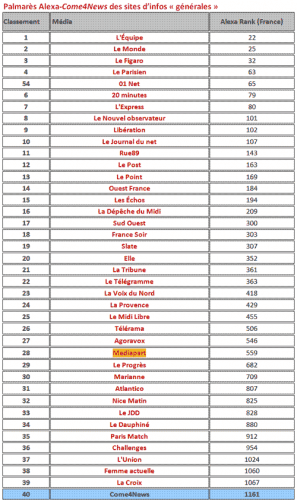 Classement des meilleurs sites (bis)