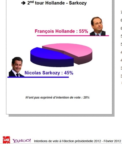 L’électrochoc de l’entrée en campagne de Sarkozy ne se traduit pas dans les sondages !