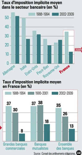 Banksters : imposition minimum en France