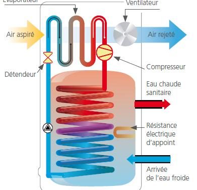 Cumulus thermodynamique : de l’eau chaude à peu de frais